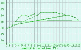 Courbe de l'humidit relative pour Arvidsjaur