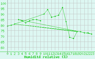 Courbe de l'humidit relative pour Coleshill