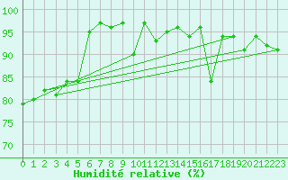 Courbe de l'humidit relative pour Gersau