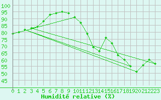 Courbe de l'humidit relative pour Brive-Laroche (19)