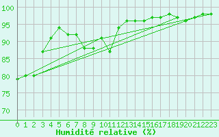 Courbe de l'humidit relative pour Regensburg