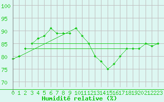 Courbe de l'humidit relative pour Blesmes (02)