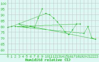 Courbe de l'humidit relative pour Plaffeien-Oberschrot