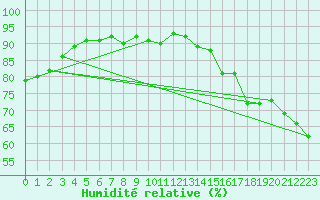 Courbe de l'humidit relative pour Eastend Cypress, Sask