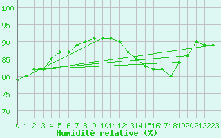 Courbe de l'humidit relative pour Saint-Mards-en-Othe (10)