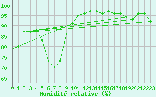 Courbe de l'humidit relative pour Viitasaari
