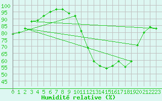 Courbe de l'humidit relative pour Carcassonne (11)