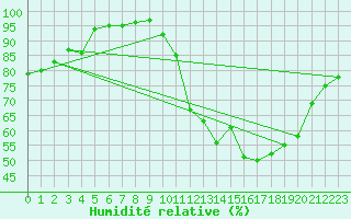 Courbe de l'humidit relative pour Toussus-le-Noble (78)