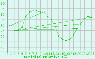 Courbe de l'humidit relative pour Chailles (41)