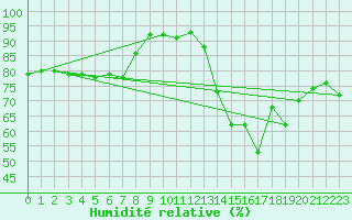 Courbe de l'humidit relative pour Jarnac (16)