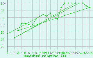 Courbe de l'humidit relative pour Ouessant (29)