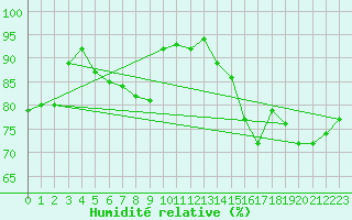 Courbe de l'humidit relative pour Salon-de-Provence (13)