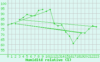 Courbe de l'humidit relative pour Alenon (61)