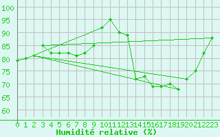 Courbe de l'humidit relative pour Saint-Hubert (Be)