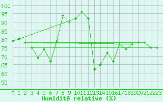 Courbe de l'humidit relative pour Roesnaes