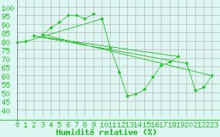 Courbe de l'humidit relative pour Roujan (34)