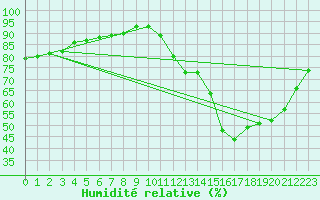 Courbe de l'humidit relative pour Saint-Romain-de-Colbosc (76)
