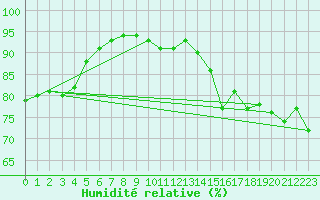 Courbe de l'humidit relative pour Kittila Matorova