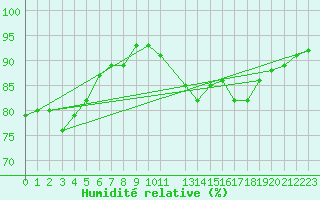 Courbe de l'humidit relative pour Helsingborg