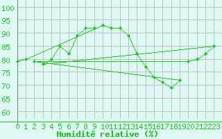 Courbe de l'humidit relative pour Voiron (38)