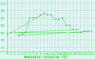 Courbe de l'humidit relative pour Offenbach Wetterpar