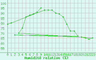 Courbe de l'humidit relative pour Wuerzburg