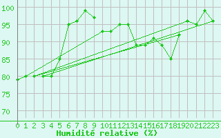 Courbe de l'humidit relative pour Charterhall