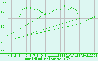 Courbe de l'humidit relative pour Rhyl