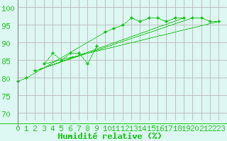 Courbe de l'humidit relative pour Sausseuzemare-en-Caux (76)