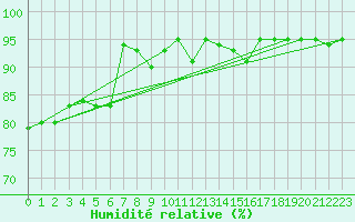 Courbe de l'humidit relative pour Shaffhausen