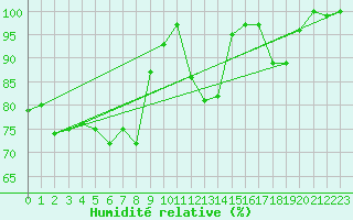 Courbe de l'humidit relative pour Grimsel Hospiz