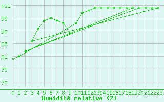 Courbe de l'humidit relative pour Jeu-les-Bois (36)