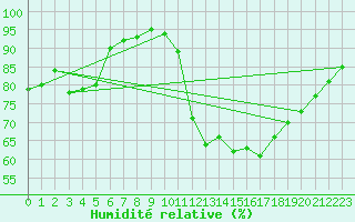 Courbe de l'humidit relative pour Saint-Philbert-de-Grand-Lieu (44)