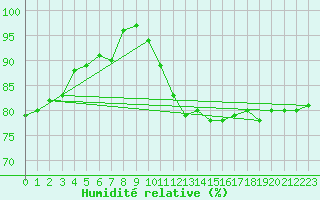 Courbe de l'humidit relative pour Harburg