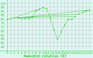 Courbe de l'humidit relative pour La Seo d'Urgell