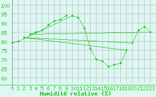 Courbe de l'humidit relative pour Tours (37)