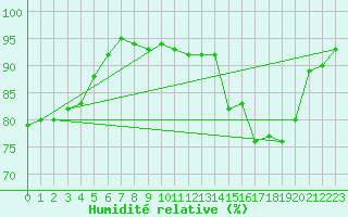 Courbe de l'humidit relative pour Vanclans (25)