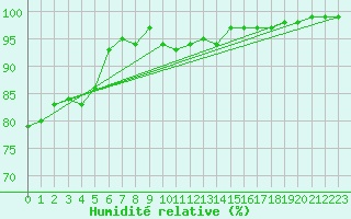 Courbe de l'humidit relative pour Hameenlinna Katinen