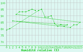 Courbe de l'humidit relative pour Clamecy (58)