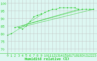 Courbe de l'humidit relative pour Ploudalmezeau (29)