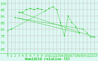 Courbe de l'humidit relative pour Bad Kissingen