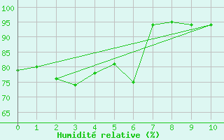 Courbe de l'humidit relative pour Jokioinen