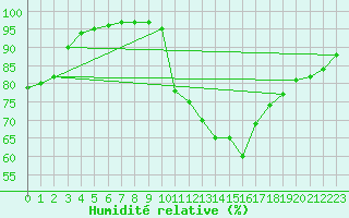 Courbe de l'humidit relative pour Corte (2B)