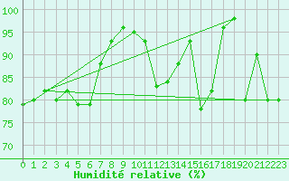 Courbe de l'humidit relative pour Cap Mele (It)
