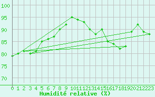 Courbe de l'humidit relative pour Trawscoed
