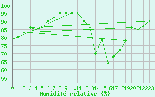 Courbe de l'humidit relative pour Bordeaux (33)