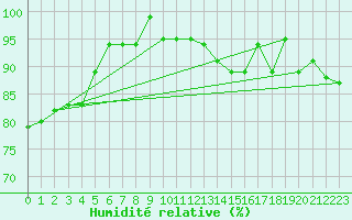 Courbe de l'humidit relative pour Maseskar