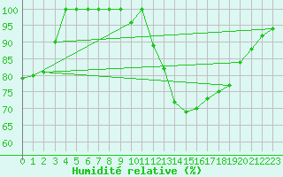 Courbe de l'humidit relative pour Torino / Bric Della Croce