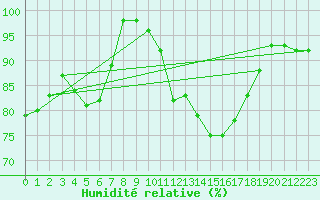 Courbe de l'humidit relative pour Pully-Lausanne (Sw)