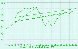 Courbe de l'humidit relative pour Saint-Philbert-sur-Risle (27)